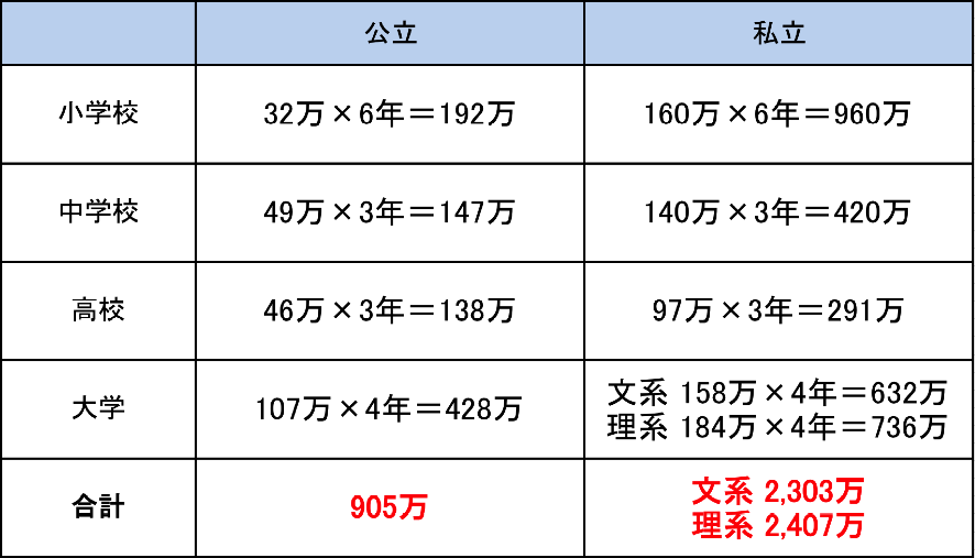 教育資金はどう貯める つみたてnisa ジュニアnisa 学資保険を比較してみた ワーママゆか吉の子育て奮闘記